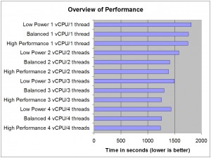 Overview of performance by power settings and vCPU count