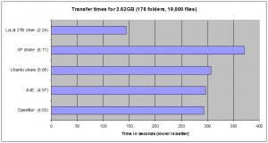 Transfer times for folder