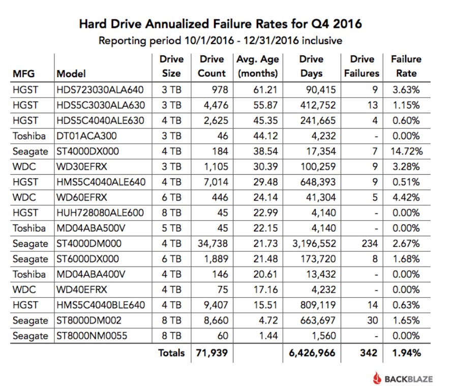 Backblaze 2016 Failure Rates
