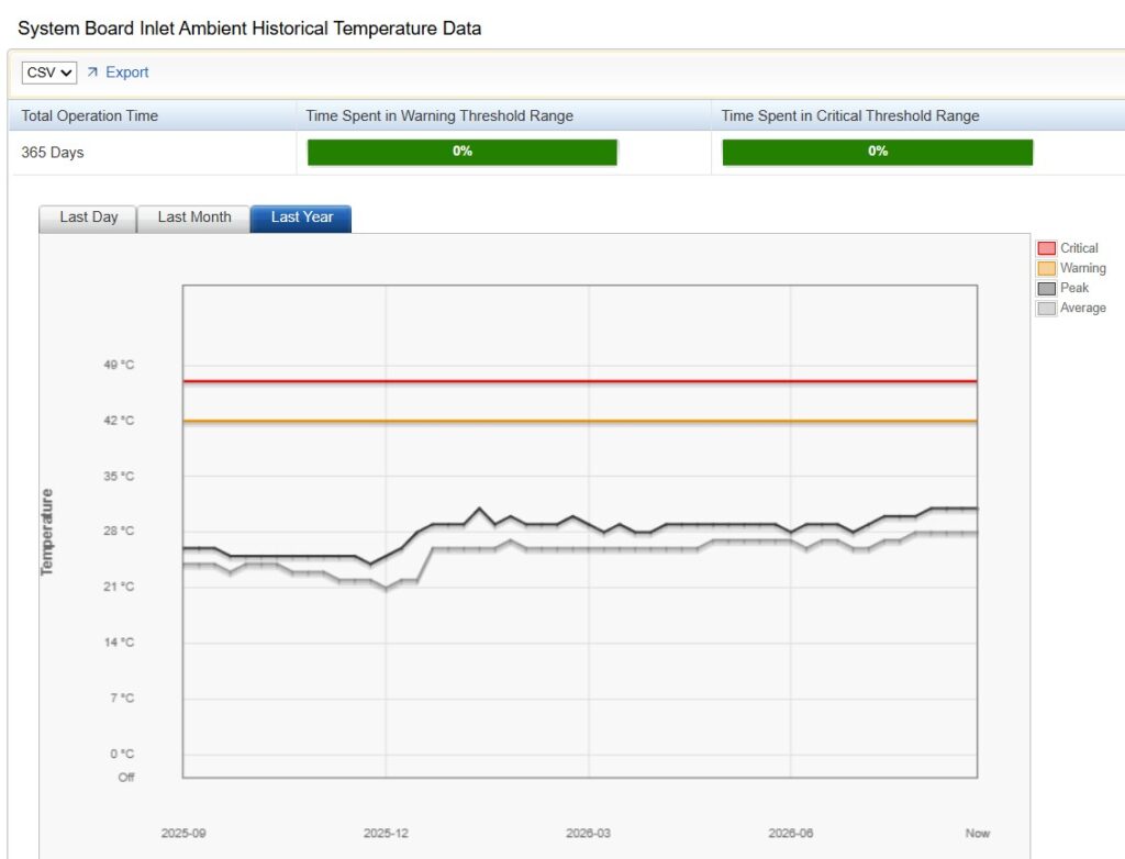 IDRAC inlet temps