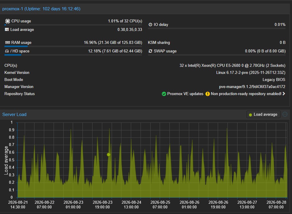 PVE- Secondary load