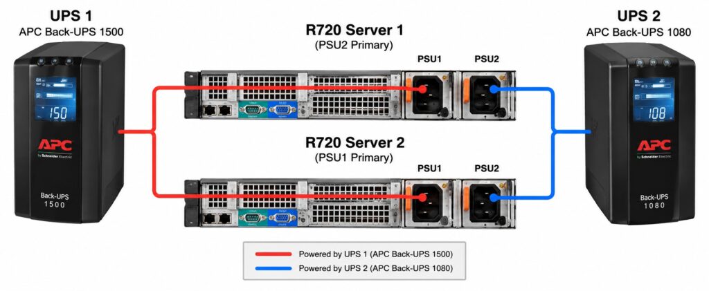 APC and R720s PSU configuration