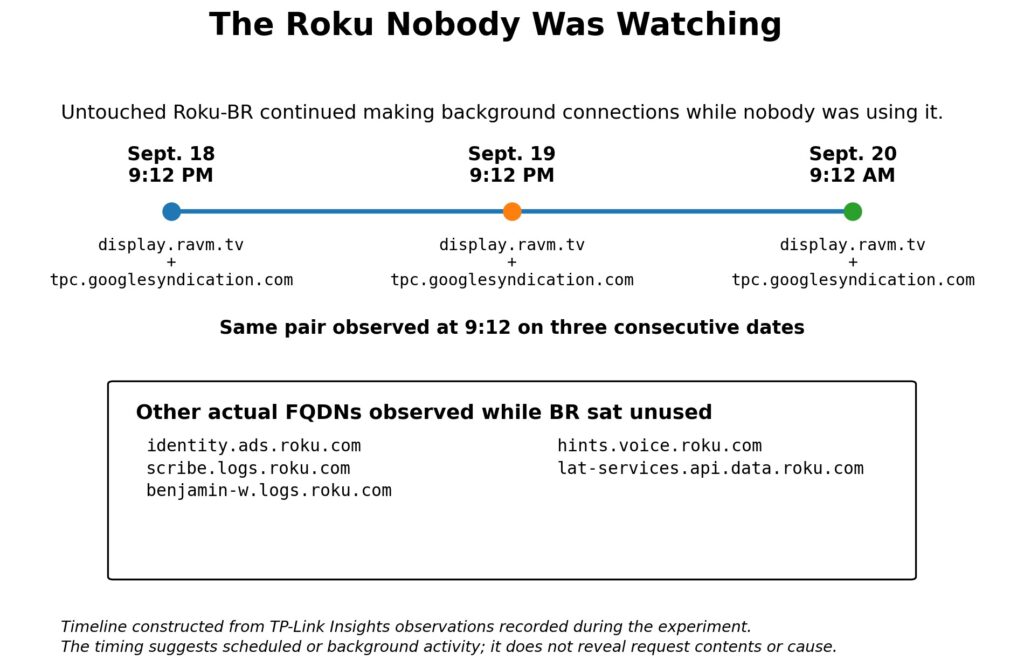 roku_nobody_was_watching_timeline
